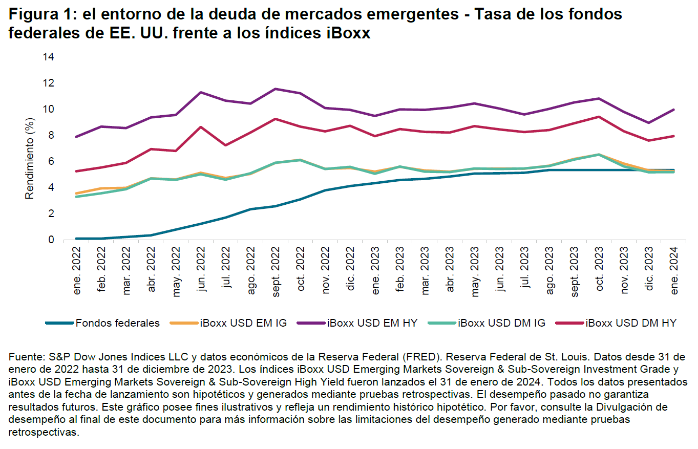 Presentando la serie de índices iBoxx USD Emerging Markets: Figura 1